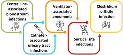 Healthcare-associated infections in the context of the pandemic
